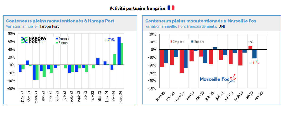 Conjoncture maritime - note de synthèse trimestrielle