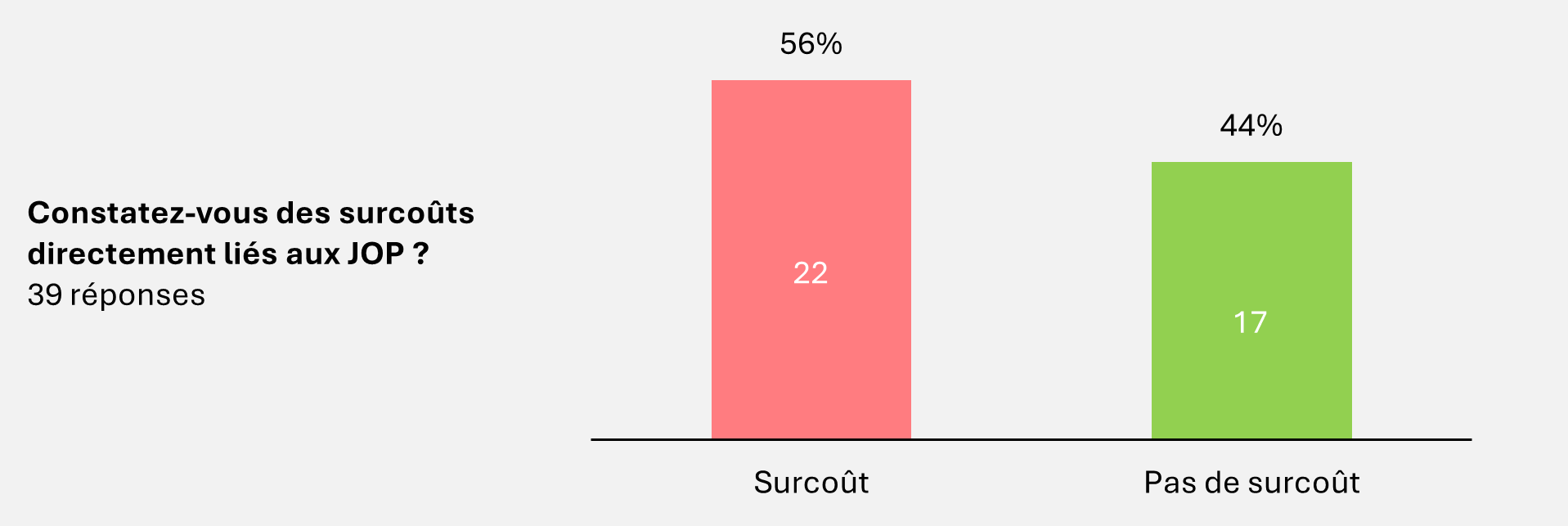 graphique-4-constatez-vous-des-surcouts.png