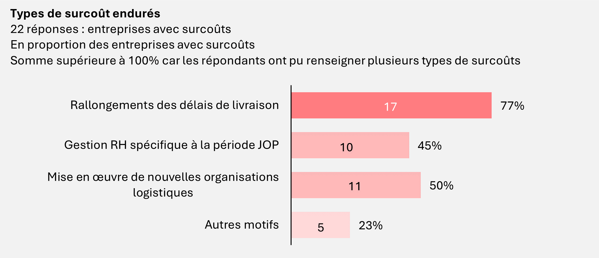 graphique-5-types-de-surcouts-endures.png