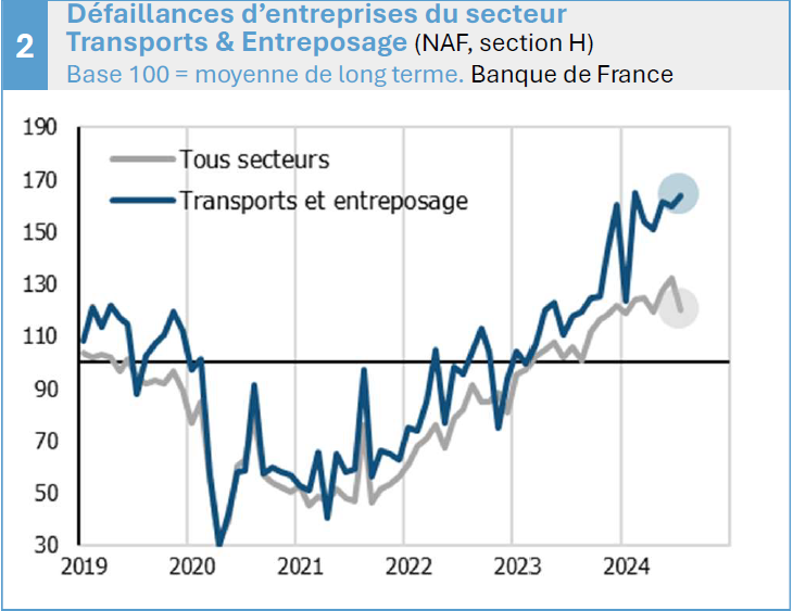 defaillances-dentreprises-du-secteur-transports-entreposage.png