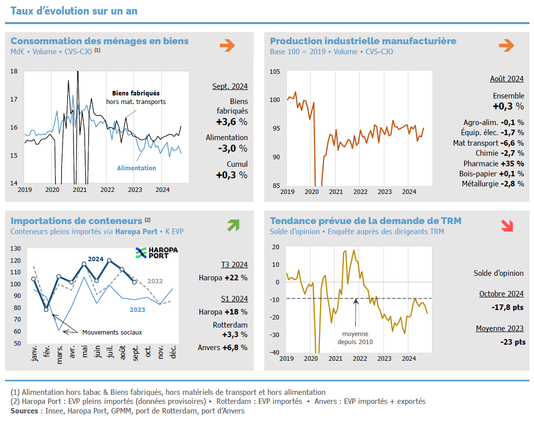 2024.11.04-indicateurs-avances-des-transports-de-fret-n6-novembre.png