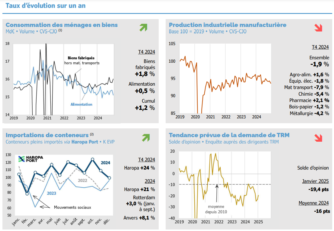 taux-evolution-indicateurs-de-fret-avances-n7-2.png
